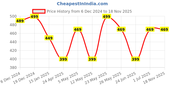 myntra.com Jewels Galaxy Blue Gold-Plated Stone-Studded & Enamelled Circular Drop Earrings jewels galaxy Price History Graph from 6 Dec 2024 to 18 Nov 2025