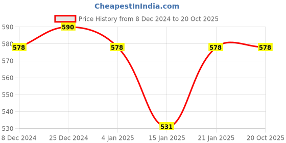 myntra.com Jewels Galaxy Blue Gold-Plated Stone-Studded Floral Shaped Studs jewels galaxy Price History Graph from 8 Dec 2024 to 19 Oct 2025
