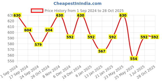myntra.com Jewels Galaxy Blue Textured & Enamelled Geometric Drop Earrings jewels galaxy Price History Graph from 1 Sep 2024 to 28 Oct 2025