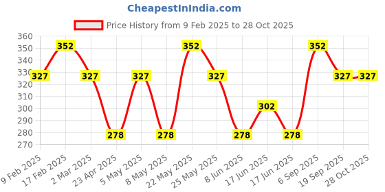 myntra.com Jewels Galaxy Brass Gold-Plated Butterfly-Moon Layered Necklace jewels galaxy Price History Graph from 9 Feb 2025 to 27 Oct 2025