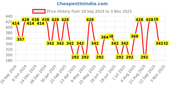 myntra.com Jewels Galaxy Brass Gold-Plated Layered Necklace jewels galaxy Price History Graph from 19 Sep 2024 to 2 Nov 2025
