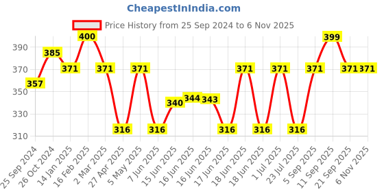 myntra.com Jewels Galaxy Brass Gold-Plated Layered Necklace jewels galaxy Price History Graph from 25 Sep 2024 to 2 Nov 2025