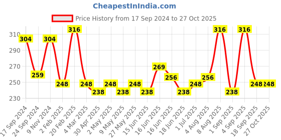 myntra.com Jewels Galaxy Brass Gold-Plated Layered Necklace jewels galaxy Price History Graph from 17 Sep 2024 to 27 Oct 2025