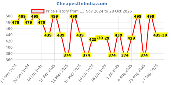 myntra.com Jewels Galaxy Brass Silver-Plated Cubic Zirconia Rectangle Hoop Earrings jewels galaxy Price History Graph from 13 Nov 2024 to 28 Oct 2025
