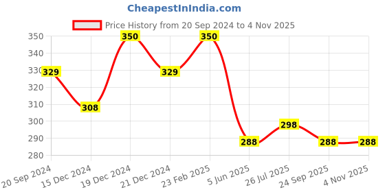 myntra.com Jewels Galaxy Brass Silver-Plated Cubic Zirconia-Studded Wraparound Bracelet jewels galaxy Price History Graph from 20 Sep 2024 to 2 Nov 2025