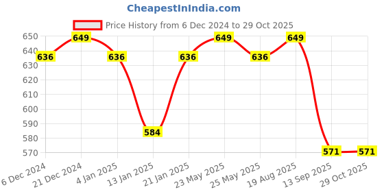 myntra.com Jewels Galaxy Coffee Brown Gold-Plated Stone-Studded Enamelled Dome-Shaped Jhumkas jewels galaxy Price History Graph from 6 Dec 2024 to 29 Oct 2025