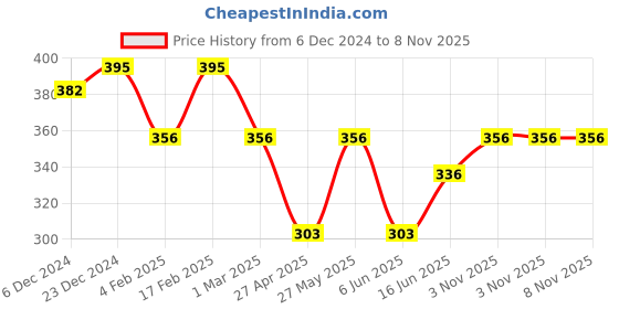 myntra.com Jewels Galaxy Combo of 4 Gold Plated Pink Rings jewels galaxy Price History Graph from 6 Dec 2024 to 8 Nov 2025