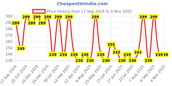 myntra.com Jewels Galaxy Contemporary Half Hoop Earrings jewels galaxy Price History Graph from 17 Sep 2024 to 3 Nov 2025