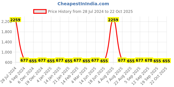 myntra.com Jewels Galaxy Contemporary Half Hoop Earrings jewels galaxy Price History Graph from 28 Jul 2024 to 21 Oct 2025