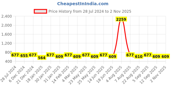 myntra.com Jewels Galaxy Contemporary Half Hoop Earrings jewels galaxy Price History Graph from 28 Jul 2024 to 2 Nov 2025