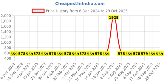 myntra.com Jewels Galaxy Contemporary Half Hoop Earrings jewels galaxy Price History Graph from 6 Dec 2024 to 22 Oct 2025