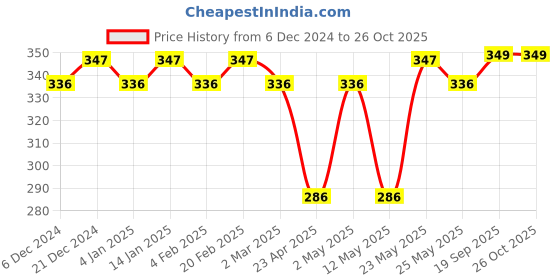 myntra.com Jewels Galaxy Contemporary Half Hoop Earrings jewels galaxy Price History Graph from 6 Dec 2024 to 26 Oct 2025
