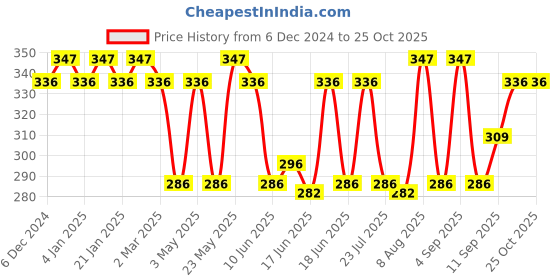 myntra.com Jewels Galaxy Contemporary Half Hoop Earrings jewels galaxy Price History Graph from 6 Dec 2024 to 24 Oct 2025