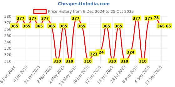 myntra.com Jewels Galaxy Contemporary Half Hoop Earrings jewels galaxy Price History Graph from 6 Dec 2024 to 24 Oct 2025