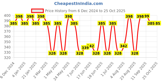 myntra.com Jewels Galaxy Contemporary Half Hoop Earrings jewels galaxy Price History Graph from 6 Dec 2024 to 24 Oct 2025