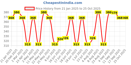 myntra.com Jewels Galaxy Contemporary Half Hoop Earrings jewels galaxy Price History Graph from 21 Jan 2025 to 24 Oct 2025