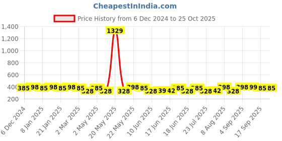 myntra.com Jewels Galaxy Contemporary Half Hoop Earrings jewels galaxy Price History Graph from 6 Dec 2024 to 24 Oct 2025