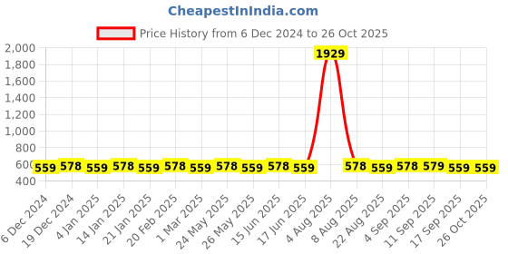 myntra.com Jewels Galaxy Contemporary Half Hoop Earrings jewels galaxy Price History Graph from 6 Dec 2024 to 26 Oct 2025