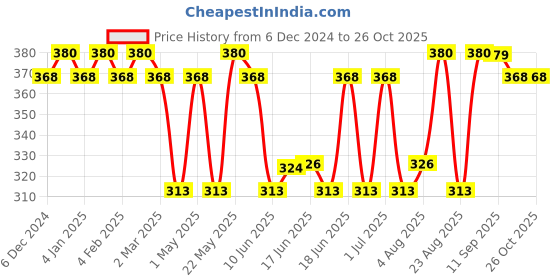 myntra.com Jewels Galaxy Contemporary Half Hoop Earrings jewels galaxy Price History Graph from 6 Dec 2024 to 26 Oct 2025