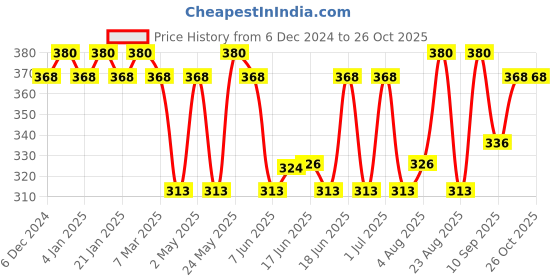 myntra.com Jewels Galaxy Contemporary Half Hoop Earrings jewels galaxy Price History Graph from 6 Dec 2024 to 26 Oct 2025