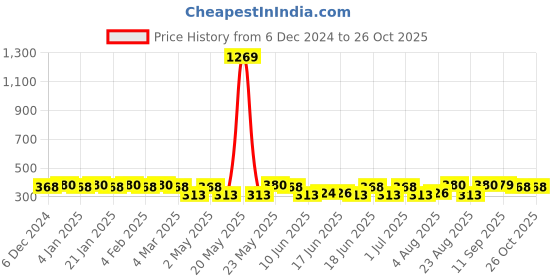 myntra.com Jewels Galaxy Contemporary Half Hoop Earrings jewels galaxy Price History Graph from 6 Dec 2024 to 26 Oct 2025