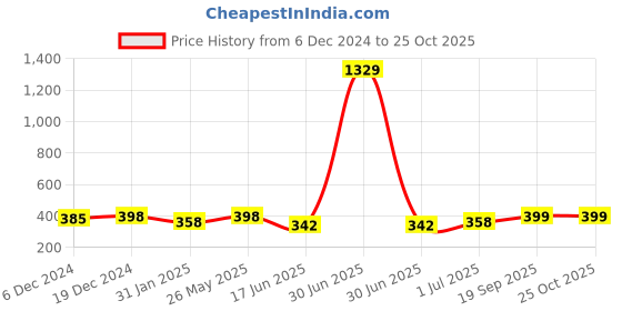 myntra.com Jewels Galaxy Contemporary Half Hoop Earrings jewels galaxy Price History Graph from 6 Dec 2024 to 24 Oct 2025