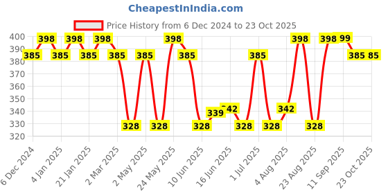 myntra.com Jewels Galaxy Contemporary Half Hoop Earrings jewels galaxy Price History Graph from 6 Dec 2024 to 23 Oct 2025