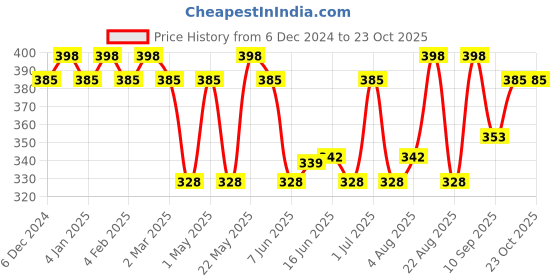 myntra.com Jewels Galaxy Contemporary Half Hoop Earrings jewels galaxy Price History Graph from 6 Dec 2024 to 23 Oct 2025