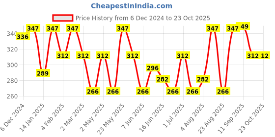 myntra.com Jewels Galaxy Contemporary Half Hoop Earrings jewels galaxy Price History Graph from 6 Dec 2024 to 22 Oct 2025