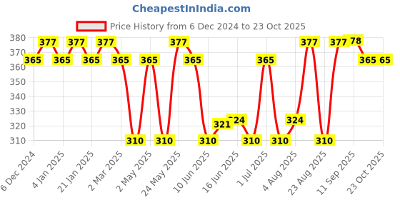 myntra.com Jewels Galaxy Contemporary Half Hoop Earrings jewels galaxy Price History Graph from 6 Dec 2024 to 23 Oct 2025