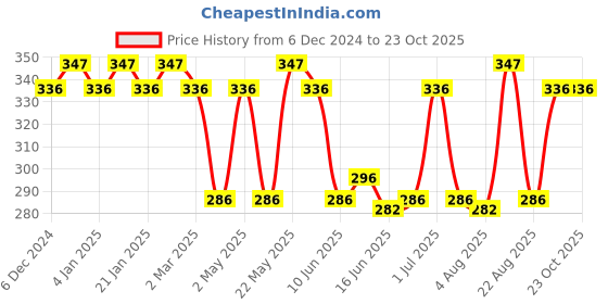 myntra.com Jewels Galaxy Contemporary Half Hoop Earrings jewels galaxy Price History Graph from 6 Dec 2024 to 23 Oct 2025