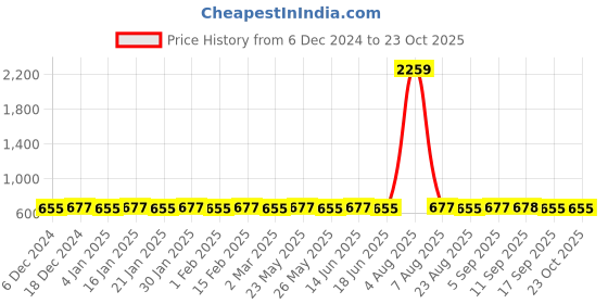 myntra.com Jewels Galaxy Contemporary Half Hoop Earrings jewels galaxy Price History Graph from 6 Dec 2024 to 23 Oct 2025