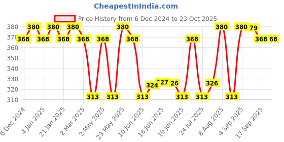 myntra.com Jewels Galaxy Contemporary Half Hoop Earrings jewels galaxy Price History Graph from 6 Dec 2024 to 22 Oct 2025