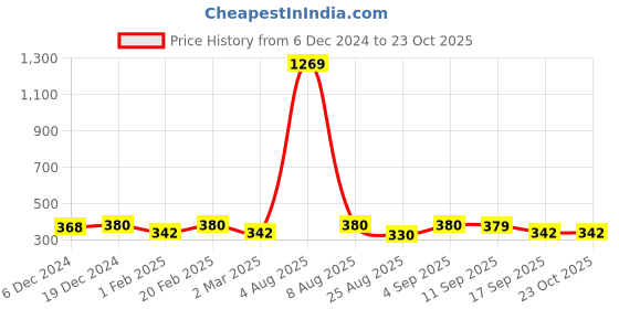 myntra.com Jewels Galaxy Contemporary Half Hoop Earrings jewels galaxy Price History Graph from 6 Dec 2024 to 23 Oct 2025