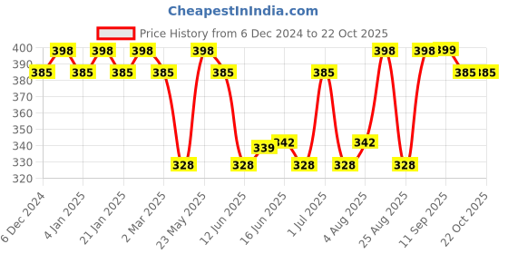 myntra.com Jewels Galaxy Contemporary Half Hoop Earrings jewels galaxy Price History Graph from 6 Dec 2024 to 22 Oct 2025
