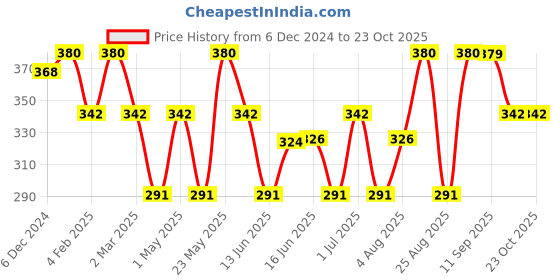 myntra.com Jewels Galaxy Contemporary Half Hoop Earrings jewels galaxy Price History Graph from 6 Dec 2024 to 23 Oct 2025