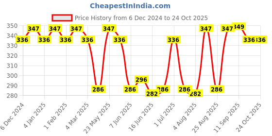 myntra.com Jewels Galaxy Contemporary Half Hoop Earrings jewels galaxy Price History Graph from 6 Dec 2024 to 22 Oct 2025