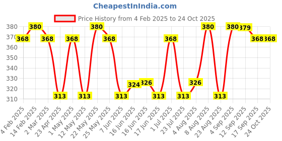 myntra.com Jewels Galaxy Contemporary Half Hoop Earrings jewels galaxy Price History Graph from 4 Feb 2025 to 22 Oct 2025