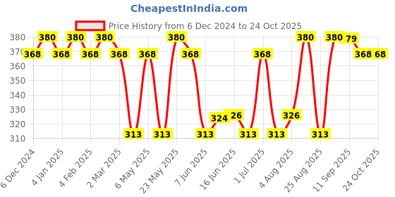 myntra.com Jewels Galaxy Contemporary Half Hoop Earrings jewels galaxy Price History Graph from 6 Dec 2024 to 22 Oct 2025