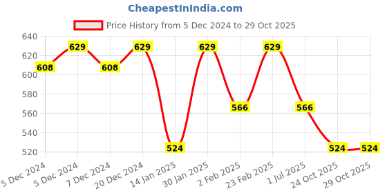 myntra.com Jewels Galaxy Contemporary Half Hoop Earrings jewels galaxy Price History Graph from 5 Dec 2024 to 29 Oct 2025