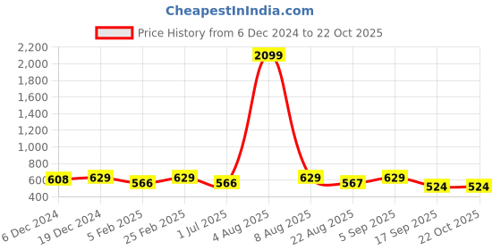 myntra.com Jewels Galaxy Contemporary Half Hoop Earrings jewels galaxy Price History Graph from 6 Dec 2024 to 22 Oct 2025