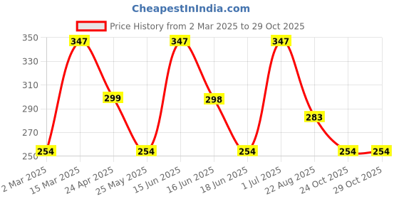 myntra.com Jewels Galaxy Contemporary Half Hoop Earrings jewels galaxy Price History Graph from 2 Mar 2025 to 28 Oct 2025