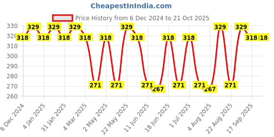 myntra.com Jewels Galaxy Contemporary Hoop Earrings jewels galaxy Price History Graph from 6 Dec 2024 to 21 Oct 2025