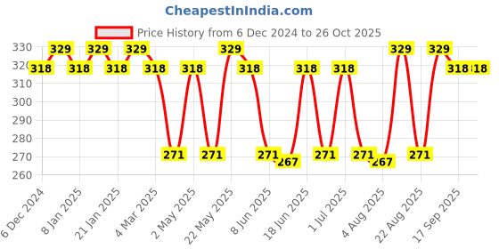 myntra.com Jewels Galaxy Contemporary Hoop Earrings jewels galaxy Price History Graph from 6 Dec 2024 to 25 Oct 2025