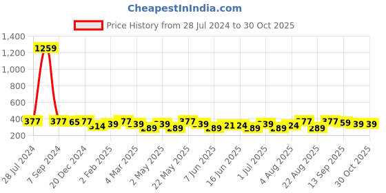 myntra.com Jewels Galaxy Contemporary Studs Earrings jewels galaxy Price History Graph from 28 Jul 2024 to 30 Oct 2025