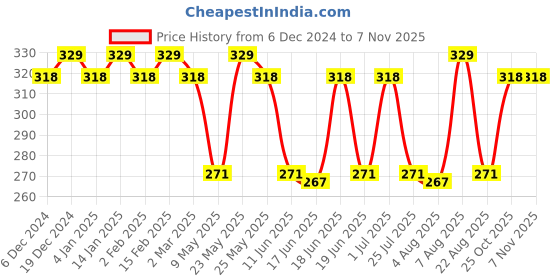 myntra.com Jewels Galaxy Contemporary Studs Earrings jewels galaxy Price History Graph from 6 Dec 2024 to 4 Nov 2025