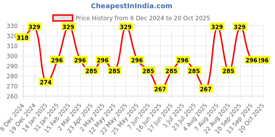 myntra.com Jewels Galaxy Contemporary Studs Earrings jewels galaxy Price History Graph from 6 Dec 2024 to 20 Oct 2025