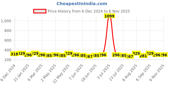 myntra.com Jewels Galaxy Contemporary Studs Earrings jewels galaxy Price History Graph from 6 Dec 2024 to 2 Nov 2025