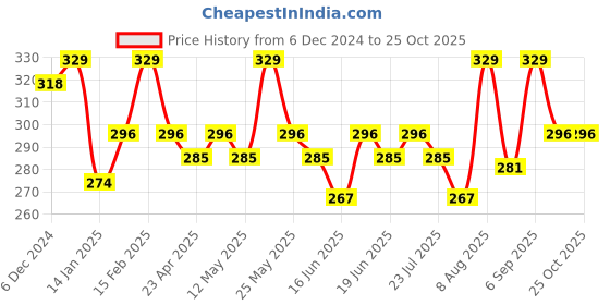 myntra.com Jewels Galaxy Contemporary Studs Earrings jewels galaxy Price History Graph from 6 Dec 2024 to 25 Oct 2025