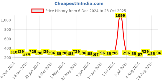 myntra.com Jewels Galaxy Contemporary Studs Earrings jewels galaxy Price History Graph from 6 Dec 2024 to 23 Oct 2025